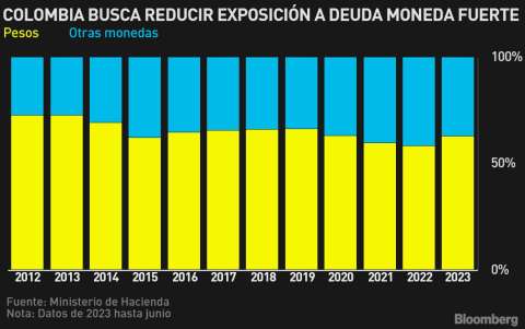 Petro quiere reducir la exposición de la deuda de Colombia en dólares