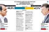 La diferencia es apenas de 0,8%