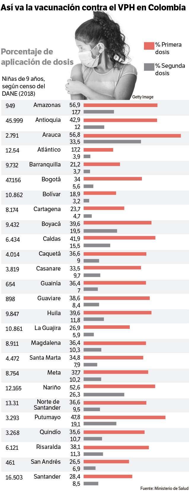 Vacunación contra el VPH en Colombia