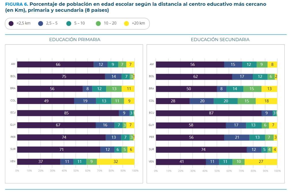 Este es el porcentaje de la población en edad escolar según la distancia al centro educativo más cercano.