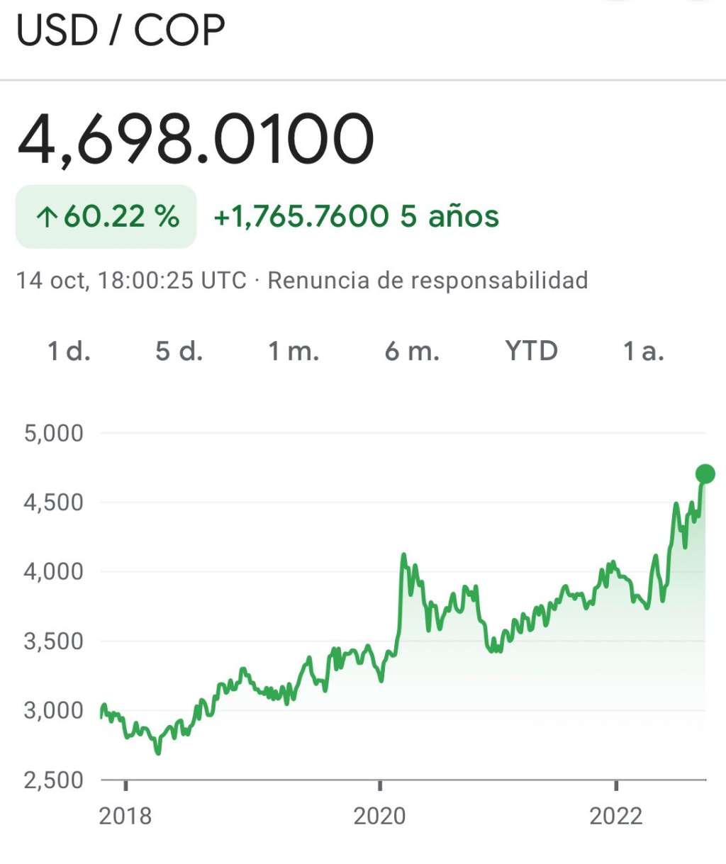 Este es el comportamiento del dólar en Colombia en los últimos cinco años.