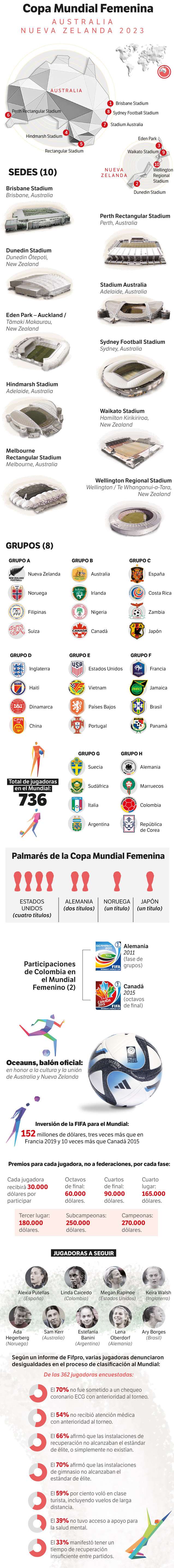 Cifras del Mundial Femenino 2023.