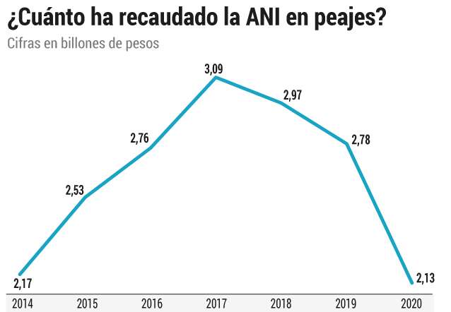 Recaudo peajes ANI