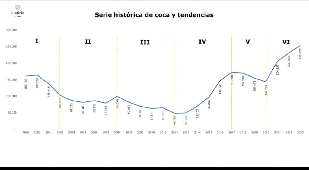 Gráfica de cultivos de coca.
