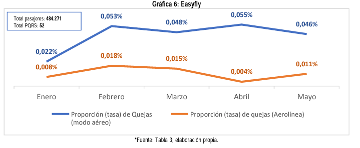 Estadísticas de la Supertransporte.