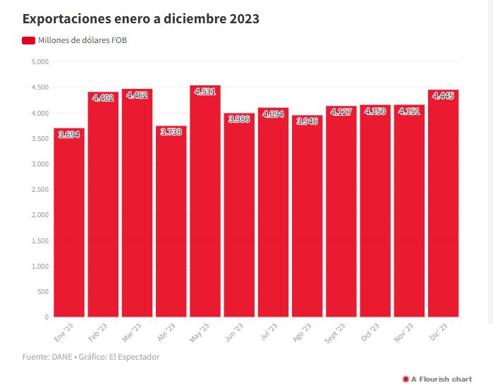 Exportaciones.