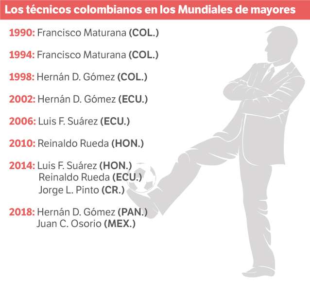 Técnicos colombianos en mundiales.