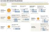Magistrados estarían detrás de detrimento patrimonial