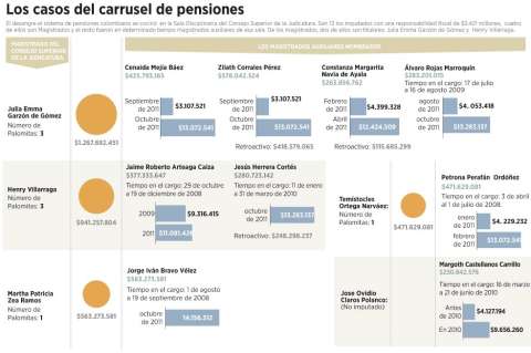 Magistrados estarían detrás de detrimento patrimonial
