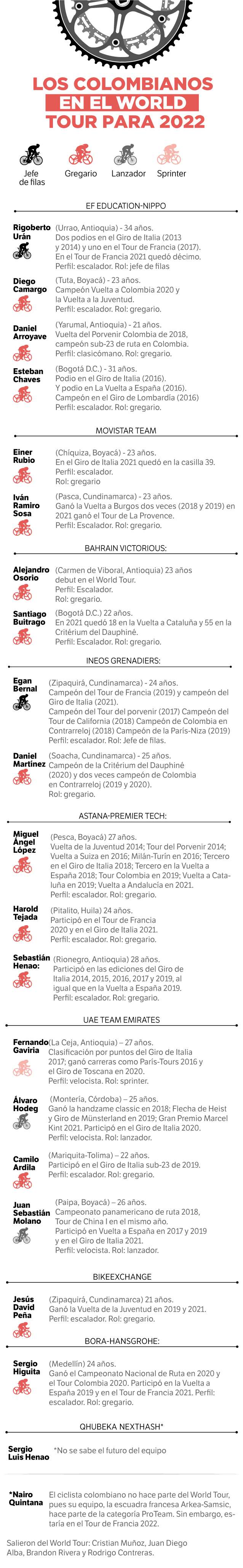 Lista de ciclistas colombianos para el World Tour del próximo año.