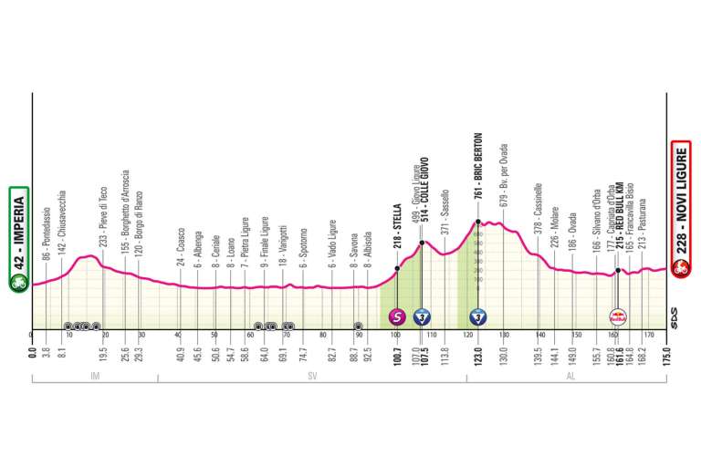La duodécima etapa del Giro de Italia 2026 conectará Imperia y Novi Ligure en una jornada de 175 kilómetros que combinará costa, media montaña y un probable final para velocistas resistentes. El recorrido comenzará por el interior de Liguria hasta Pieve di Teco y luego retomará la histórica vía Aurelia entre Albenga y Savona, pero en sentido contrario al de la Milán-San Remo, atravesando varios de los tradicionales “capi” de la Classicissima. Después de Savona llegarán las principales dificultades del día con los ascensos al Colle Giovo y al Bric Berton, dos cotas que marcarán la transición desde la costa hacia la Llanura Padana. A partir de allí el terreno será mucho más favorable, con repechos suaves antes de entrar en el Piamonte y alcanzar Novi Ligure. El final estará diseñado para una llegada rápida: los últimos kilómetros serán prácticamente rectos, con amplias avenidas y una larguísima recta final de 2,8 kilómetros, ideal para un sprint masivo.
