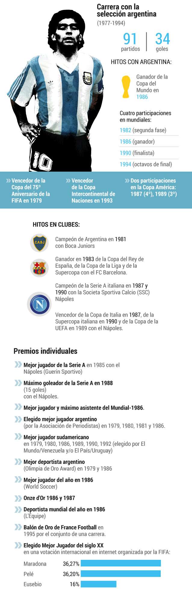 Una infografía con los datos más relevantes en la carrera de Diego Maradona.