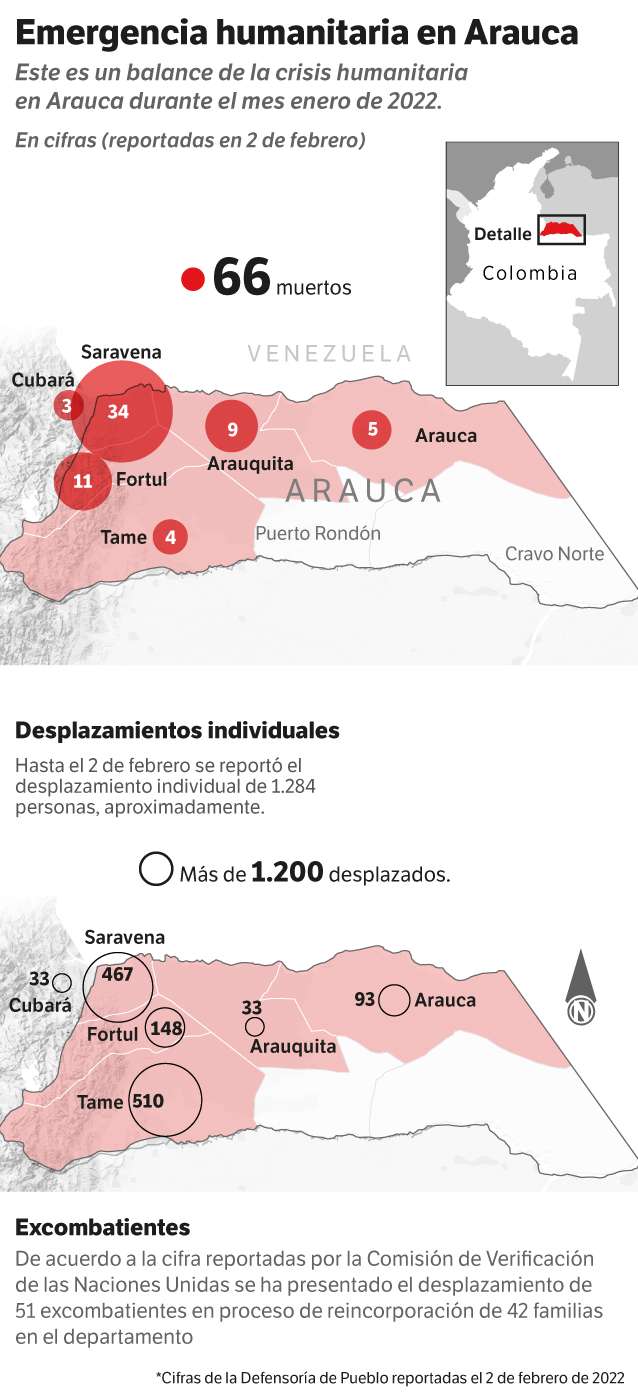 Grafico con el mapa Arauca y números en círculos con las cifras de muertes violentas en sus municipios.