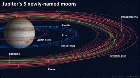 Ya tienen nombre las nuevas lunas de Júpiter