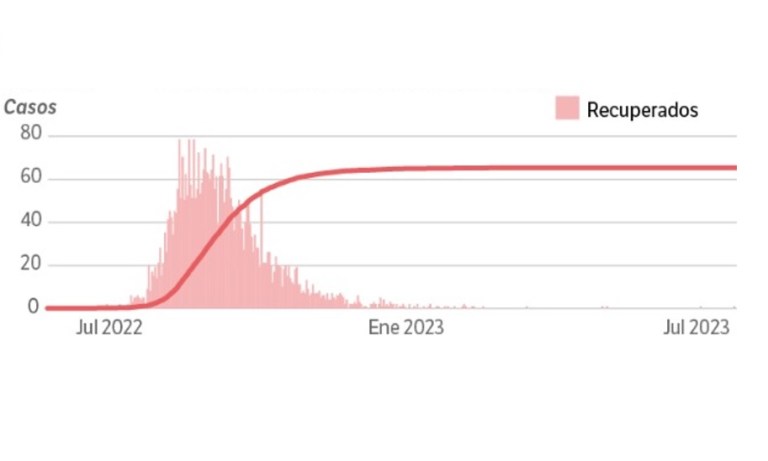 Gráficos para entender cómo ha sido la evolución del mpox en Colombia