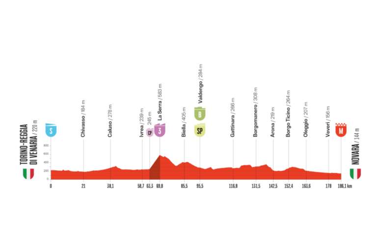 La primera etapa de la Vuelta a España 2025, que se disputará el sábado 23 de agosto, será un recorrido de 181,3 kilómetros entre Turín y Cúneo. El perfil es principalmente llano con algunos repechos intermedios, destacando un puerto de tercera categoría en Lequio (693 m), además de varios sprints intermedios que darán puntos para la clasificación de la regularidad. Tras un inicio tranquilo en el Piamonte italiano, la etapa se abrirá a los velocistas, pues la llegada en Cúneo es prácticamente plana y está diseñada para un embalaje masivo, lo que convierte esta fracción en una primera gran oportunidad para los sprinters de lucirse y enfundarse el primer maillot rojo de la ronda ibérica.
