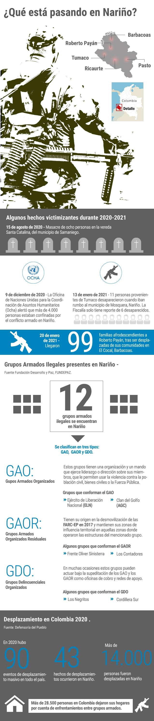 Un resumen de lo que está pasando actualmente en Nariño.
