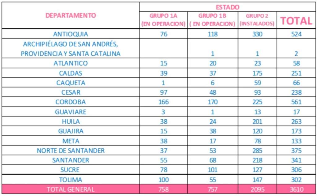 Se puede decir que, en la región A, ya ha logrado un avance en  instalación del 48,3 %.