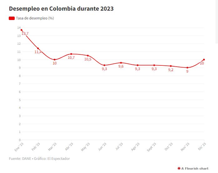 Desempleo.
