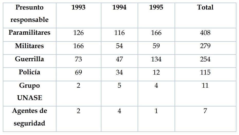 Tabla: Comisión Colombiana de Juristas.