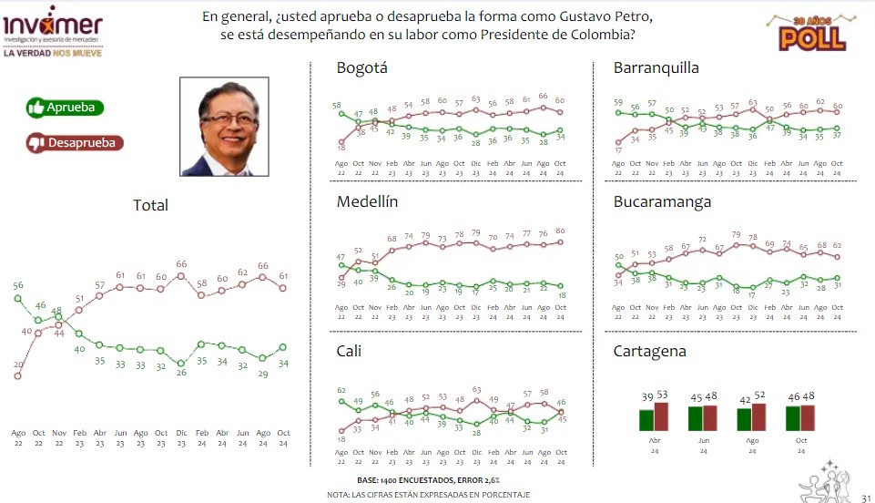 Aprobación Petro octubre 2024