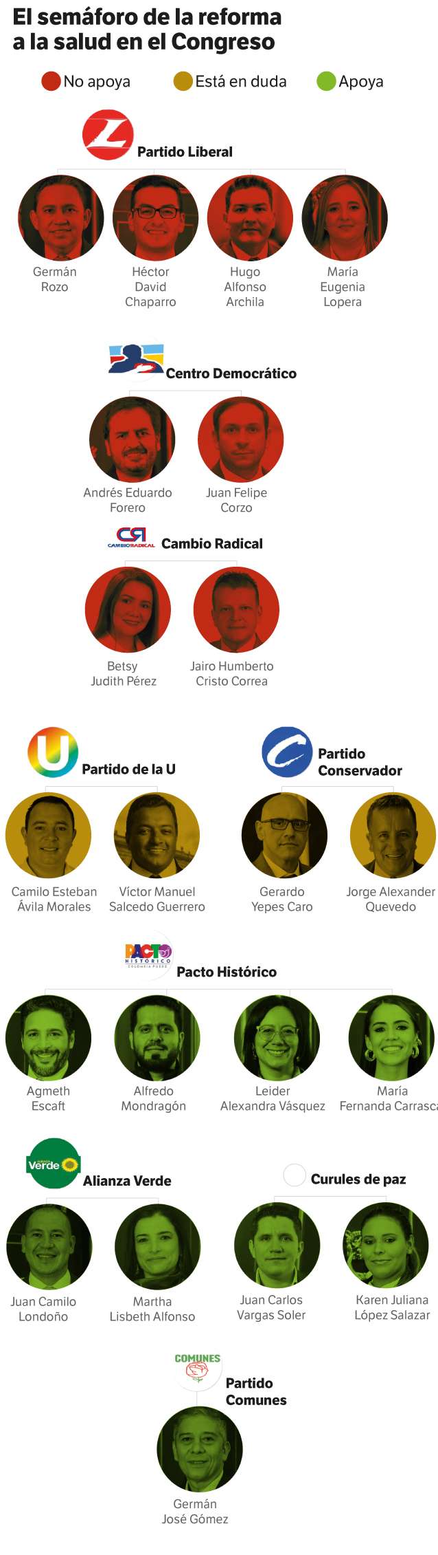 Así está el panorama en la Comisión Séptima de Cámara, donde aterrizó el proyecto del Gobierno.