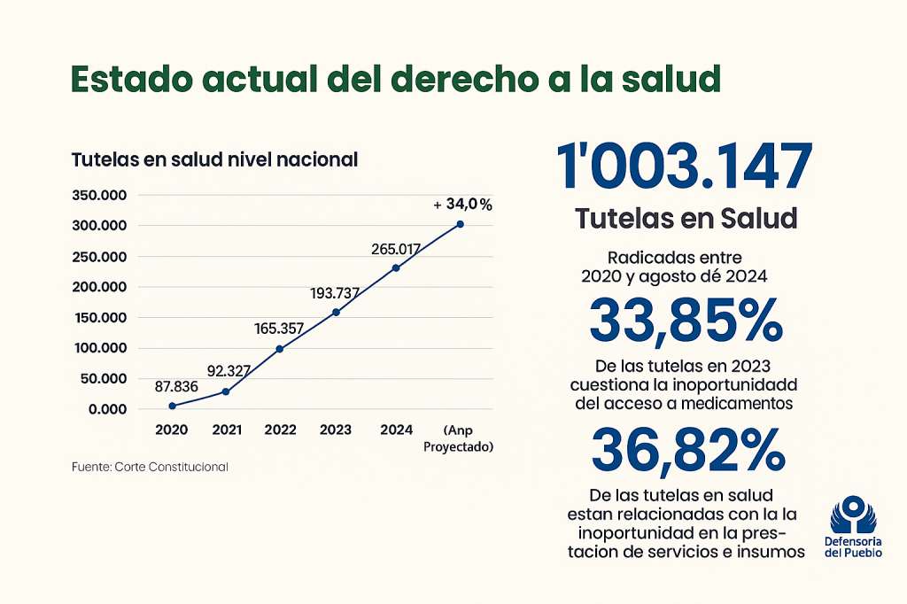 Así ha sido el comportamiento de las tutelas relacionadas con el derecho a la salud en los últimos años.