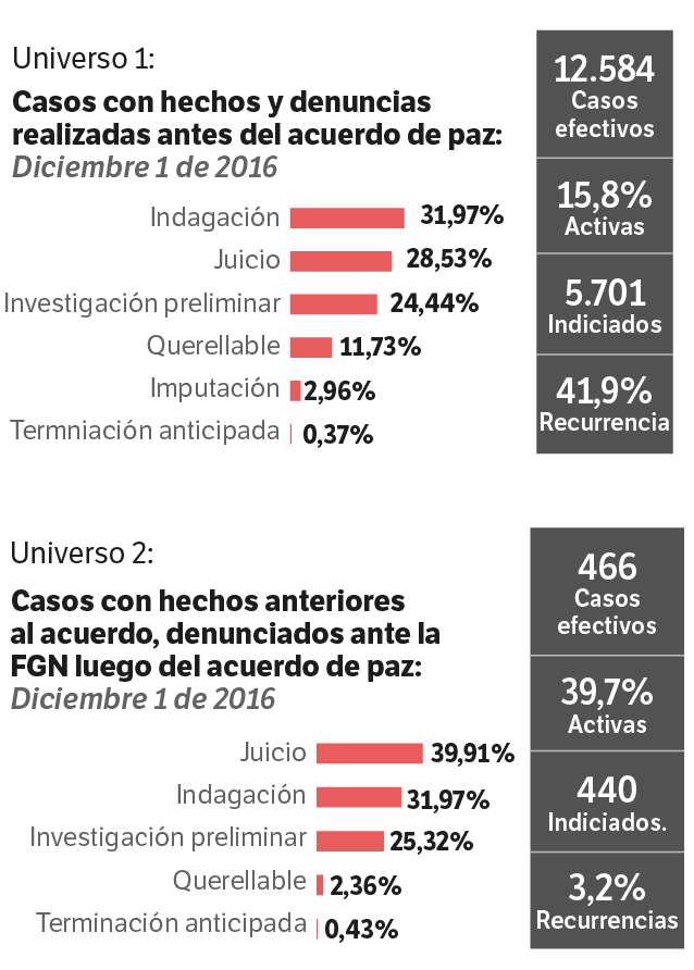 Cifras sobre los casos que involucran a los excombatientes de las Farc entregados por la Fiscalía al sistema autónomo de defensa.