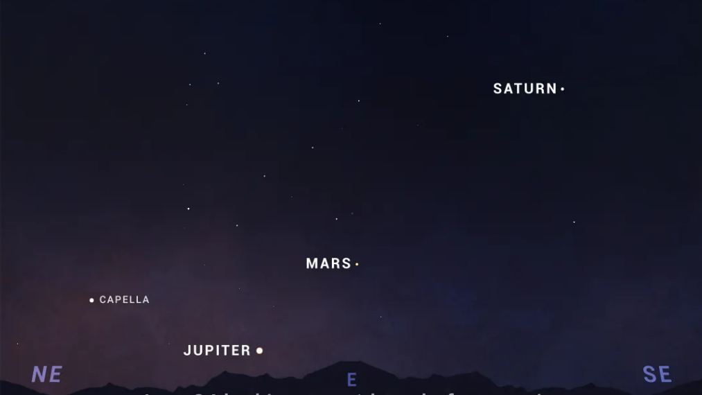 Mapa del cielo que muestra a los planetas Saturno, Marte y Júpiter formando una línea diagonal en el cielo matutino a fines de junio. NASA/JPL-Caltech