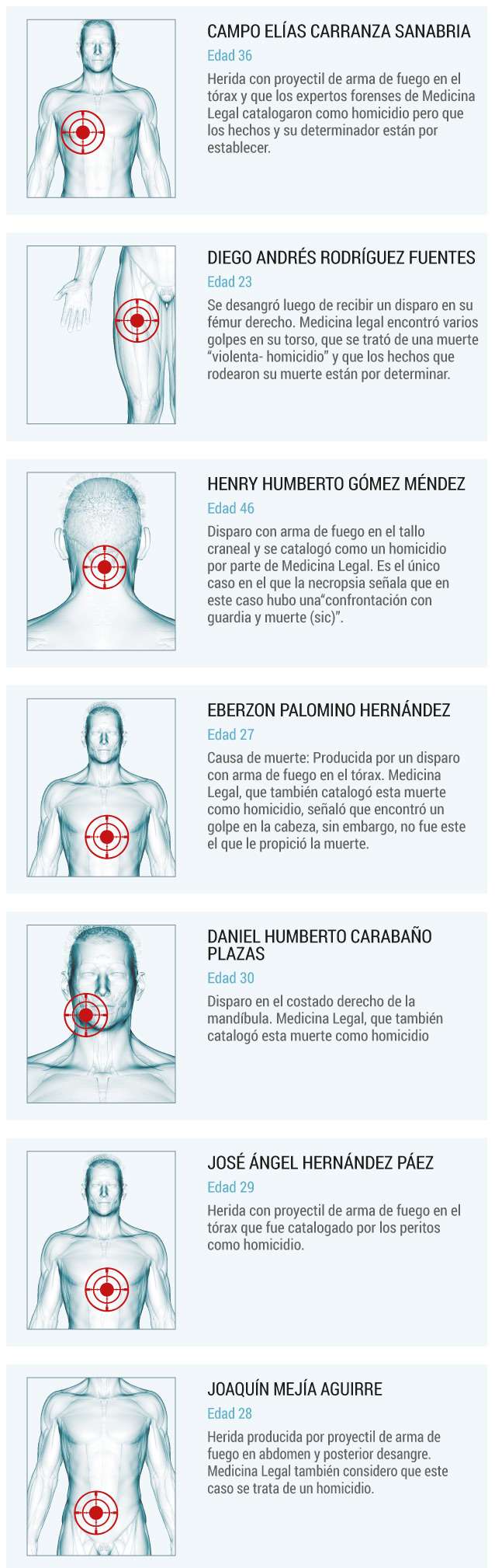 Necropsias de los muertos de la cárcel Modelo de Bogotá.