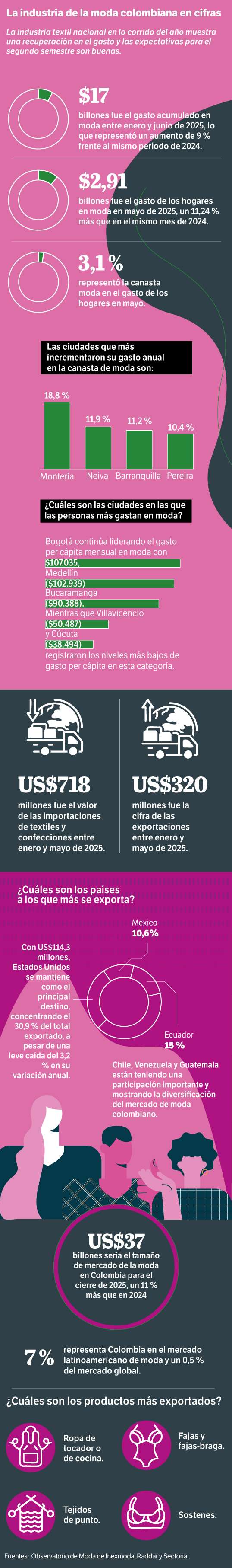 Infografía moda colombiana 2025 - Eder Rodríguez