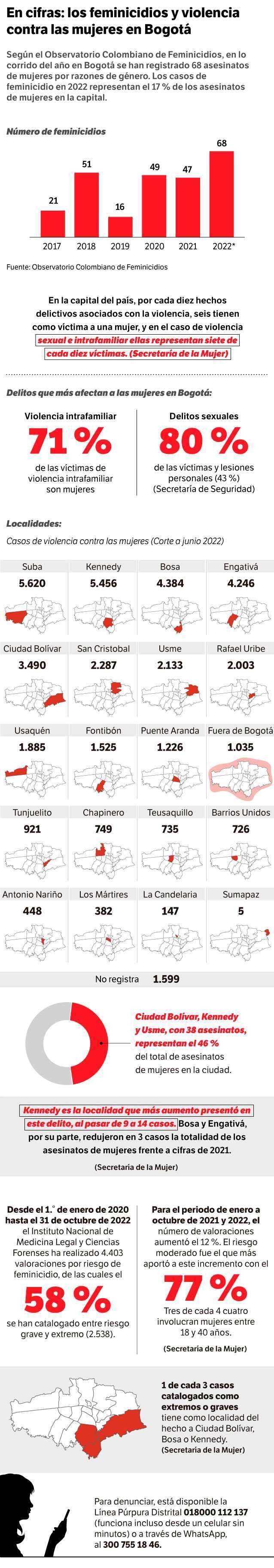 En cifras: feminicidios y violencias contra las mujeres en Bogotá.