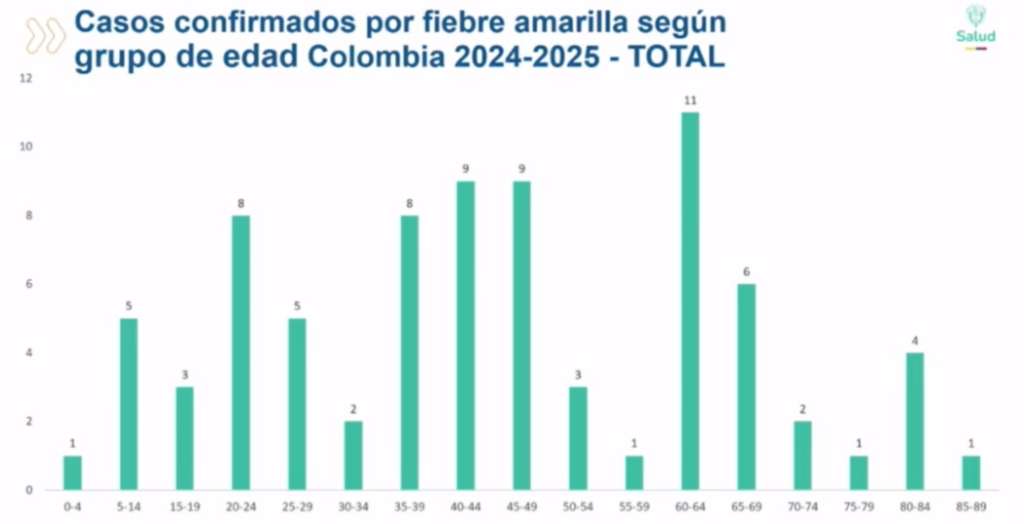 Distribución de los casos de fiebre amarilla, según la edad de los pacientes.