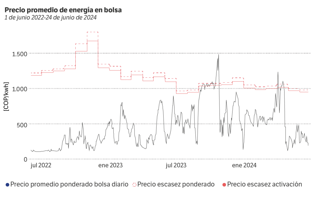 Precio promedio de energía en bolsa. / El Espectador