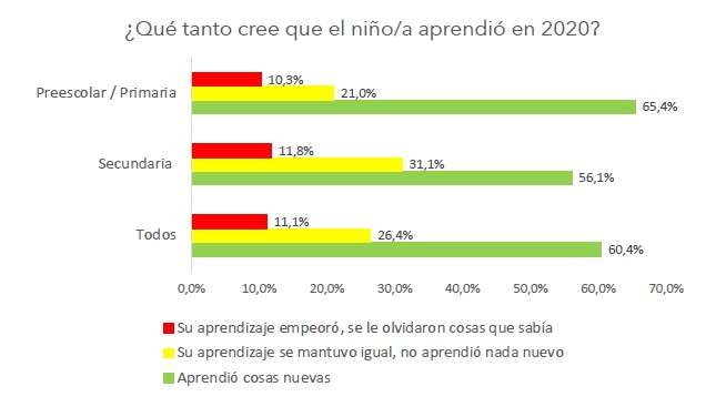Aprendizaje niños colegios