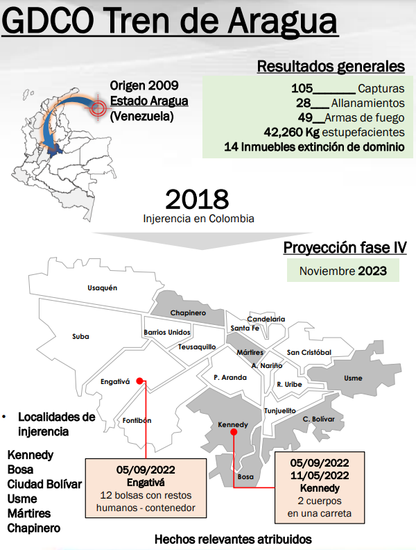 Localidades de Bogotá en las que opera el Tren de Aragua.