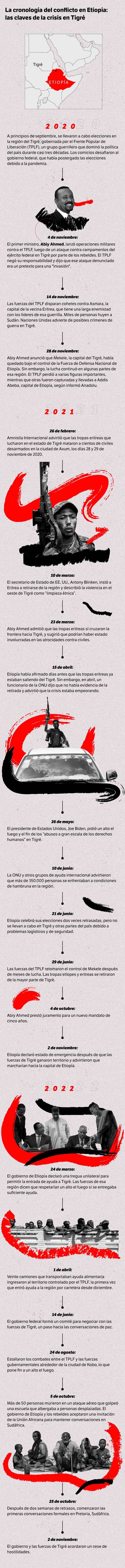 Cronología Etiopía