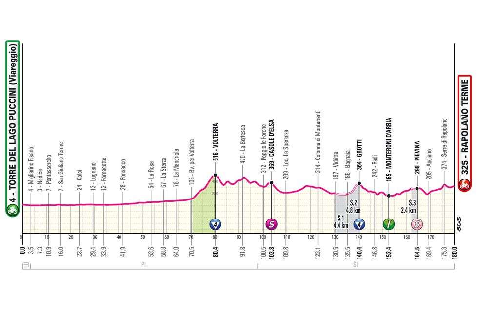 Altimetría de la Etapa 6 del Giro de Italia 2024.