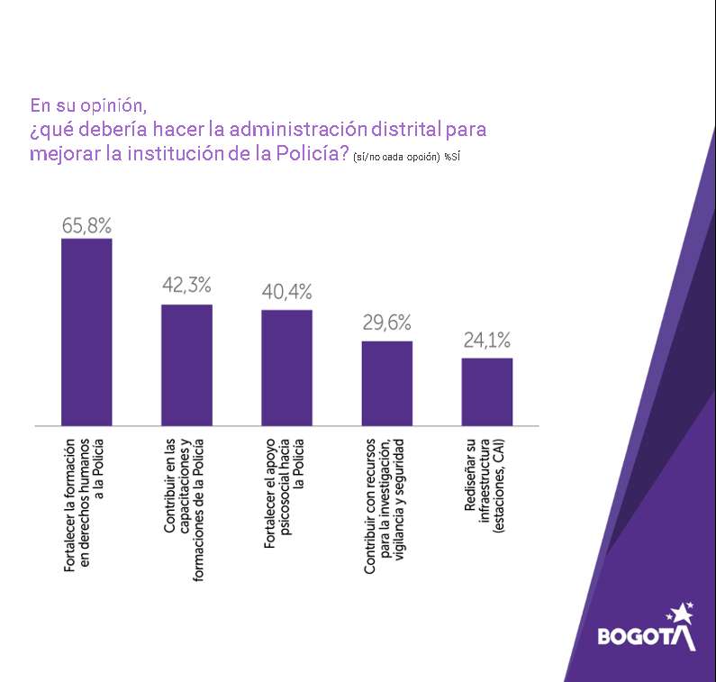 Percepción ciudadana obre la Policía. Bogotanos quieren reforma policial.