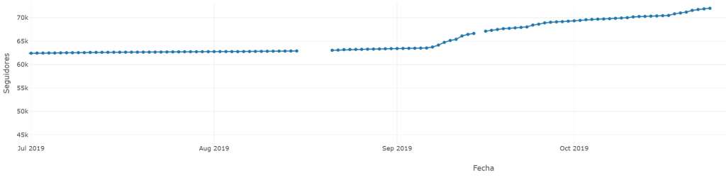 Crecimiento en seguidores Daniel Quintero - Twitter