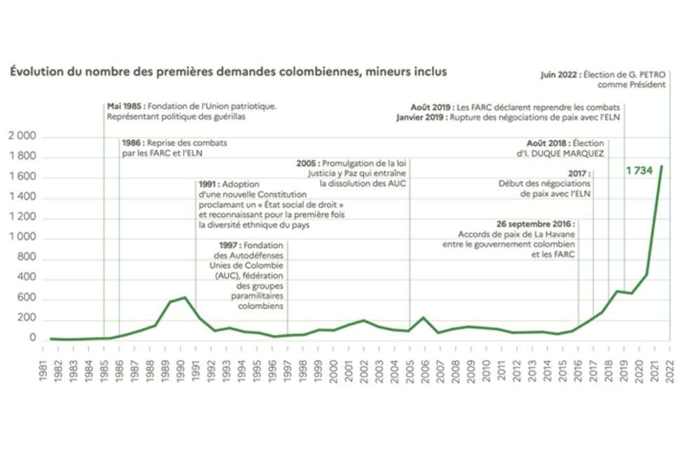 Evolución de los solicitantes de asilo colombianos en Francia entre 1981 y 2022. Fuente : Informe del Office Français pour la Protection des Réfugiés et Apatrides, OFPRA, 2023.
