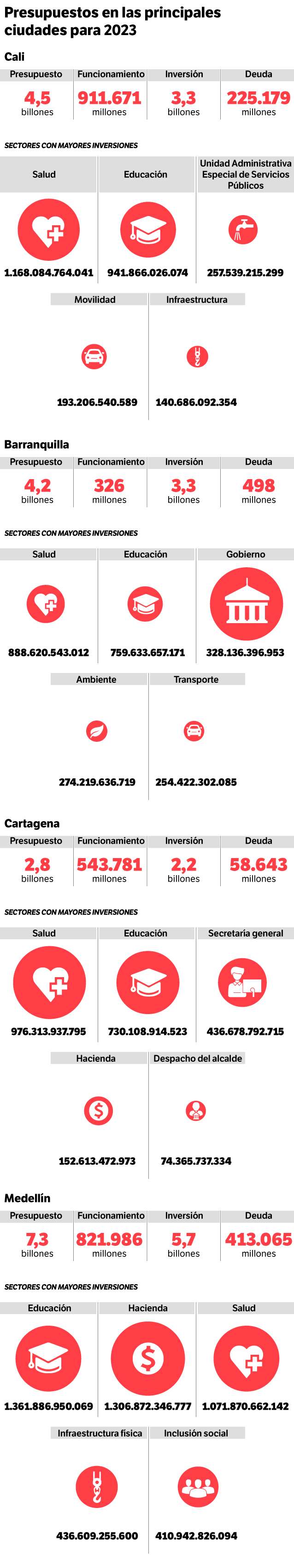 Presupuesto por ciudad 2023
