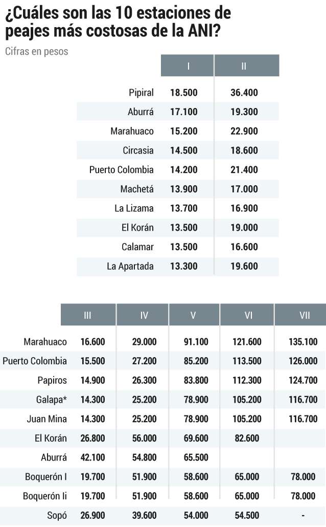 Peajes más costosos ANI