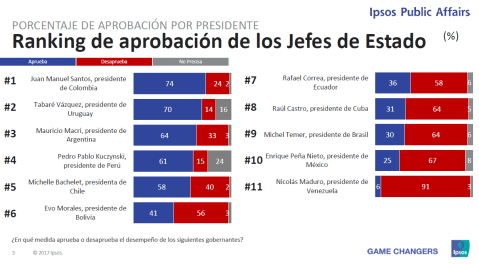 Santos, el presidente con mayor aprobación en Latinoamérica