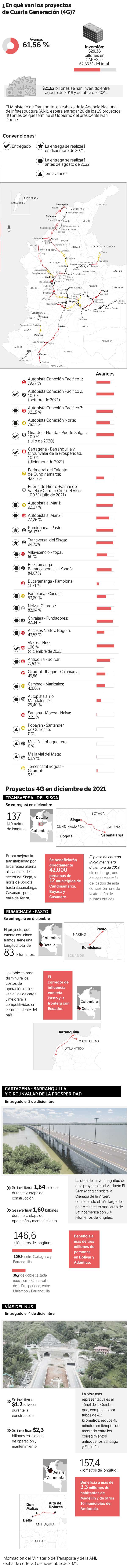 Infografía de cómo van los proyectos 4G en el país.