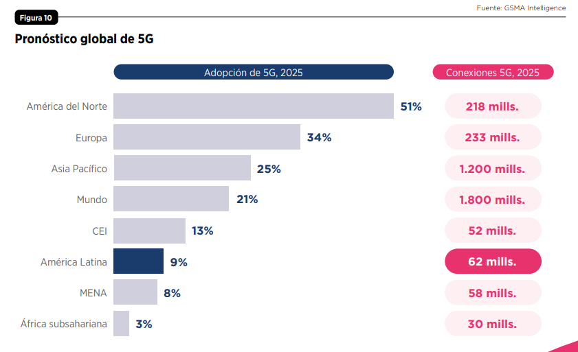 Latinoamérica todavía se encuentra muy por debajo de otras regiones en tecnología 5G.