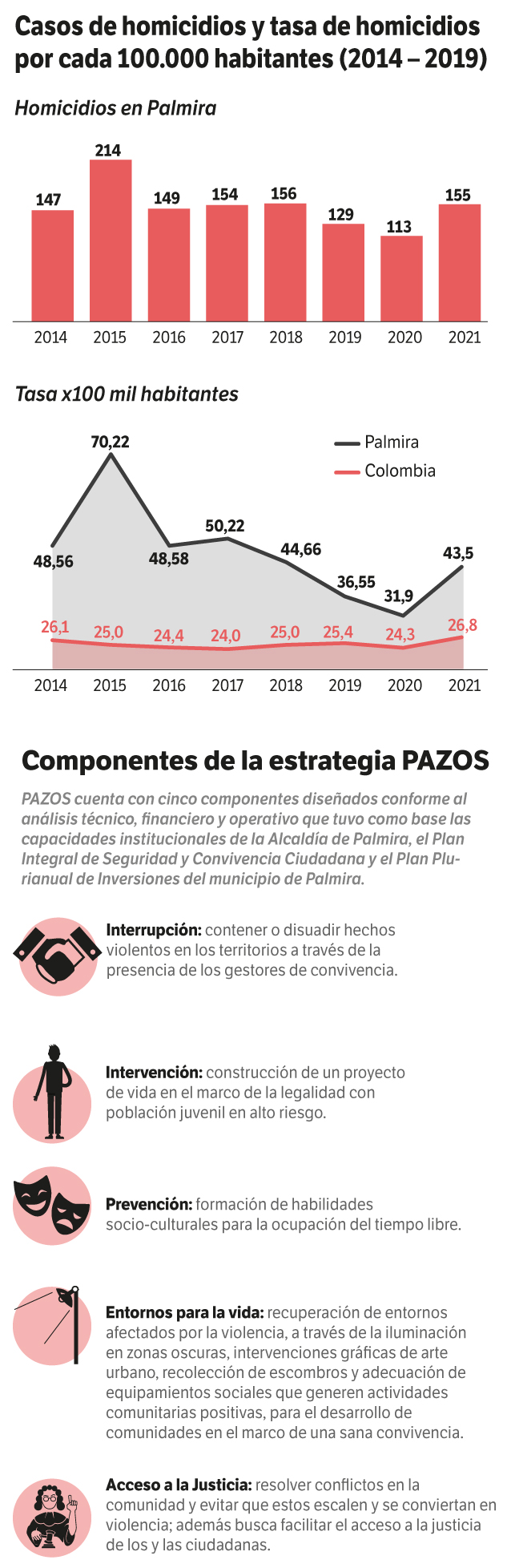 Con una infografía de barras rojas y líneas rojas y negras que bajan y suben, se visualiza la tasa de homicidios en Palmira (Valle) y Colombia en los últimos años.