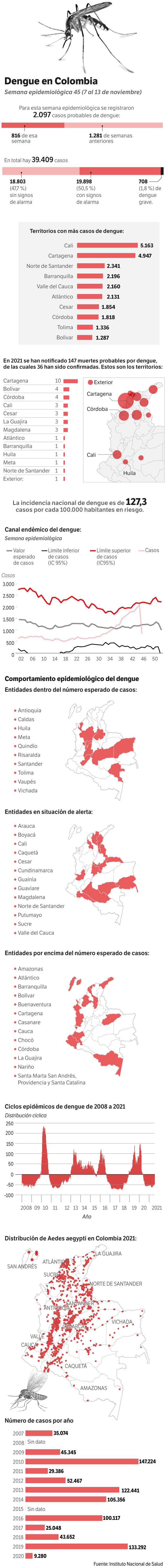 Hasta el momento, en Colombia se han registrado 39.409 casos de dengue en Colombia. Se espera que el pico de contagios se de entre diciembre de 2021 y junio de 2022.