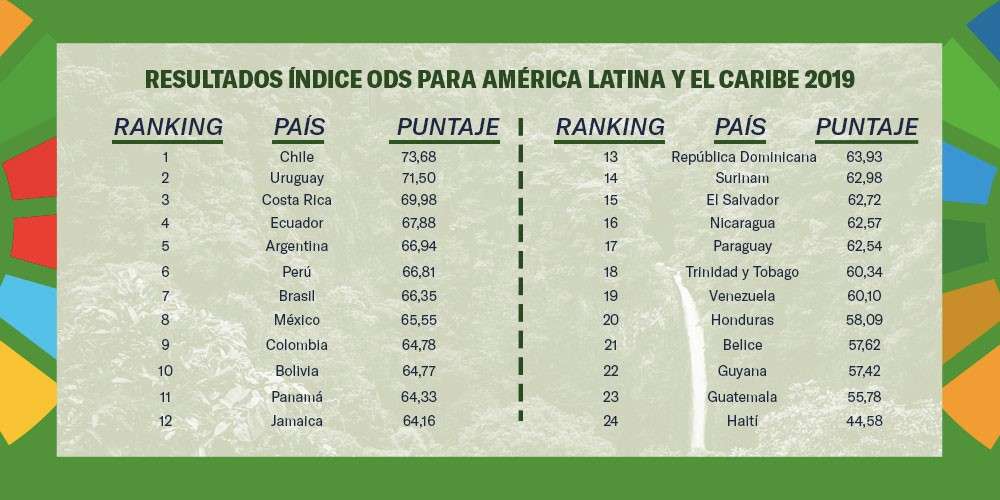 Chile es el país que más ha avanzado en materia del cumplimiento de los ODS. Le siguen Uruguay, Costa Rica y Ecuador. Colombia se ubica en la posición número 9.