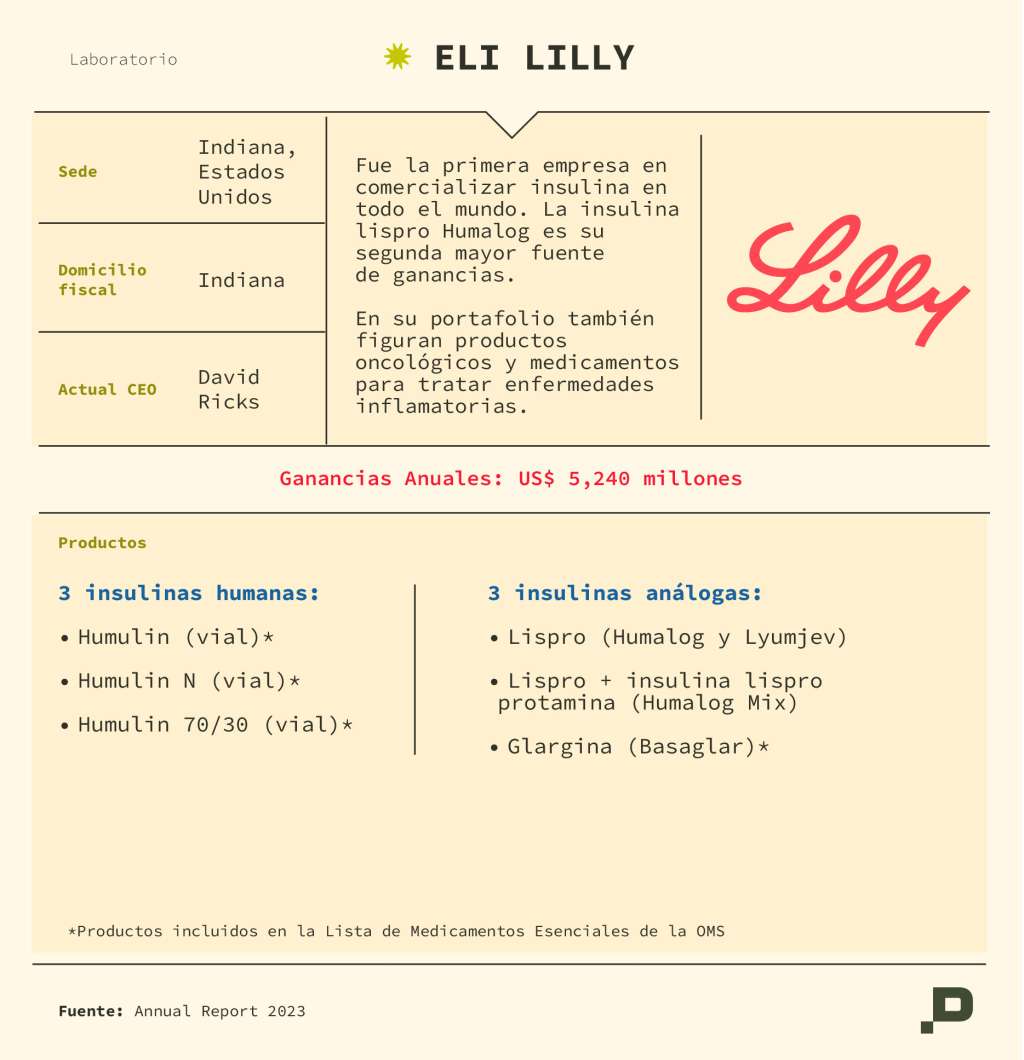 Los lapiceros de insulina lispro de la farmacéutica Eli Lilly estaban protegidos por hasta 5 patentes, la mayoría relacionadas con la composición del fármaco. /Salud con Lupa